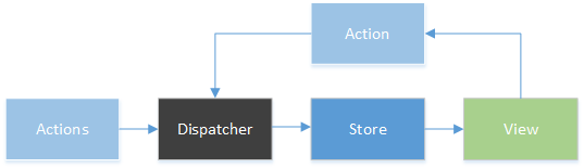 Diagram portraying the data flow between components in a front end web application. Actions are Disaptched to the Store, which replicates to the Views, which the user interacts with to trigger new Actions, this starting the cycle again.