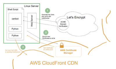 Detailing steps taken by a custom Bash script to automate Let's Encrypt Certificate auto-renewal and configuration in AWS CloudFront.